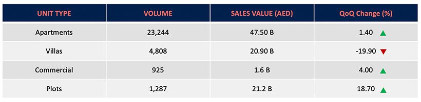 Top performing property types in Q2 2023